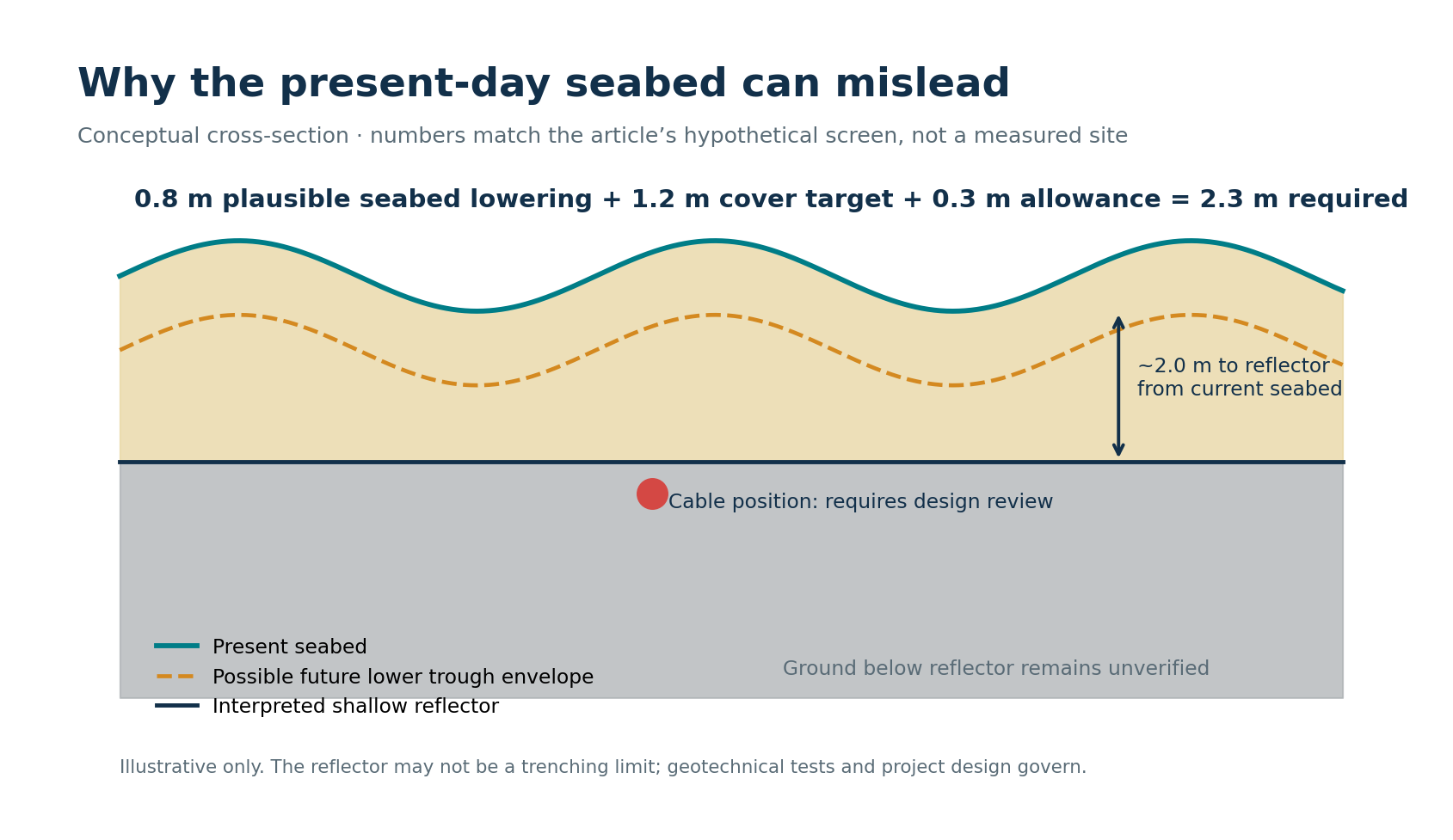 Illustrative sand-wave cross-section showing possible seabed lowering, a shallow reflector and a 2.3 metre burial screen.