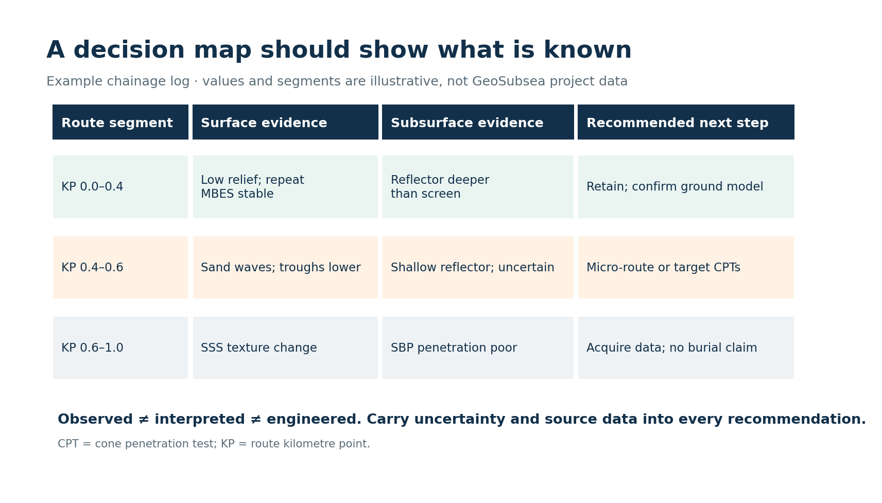 Illustrative three-segment route log comparing surface data, sub-bottom evidence and next actions.