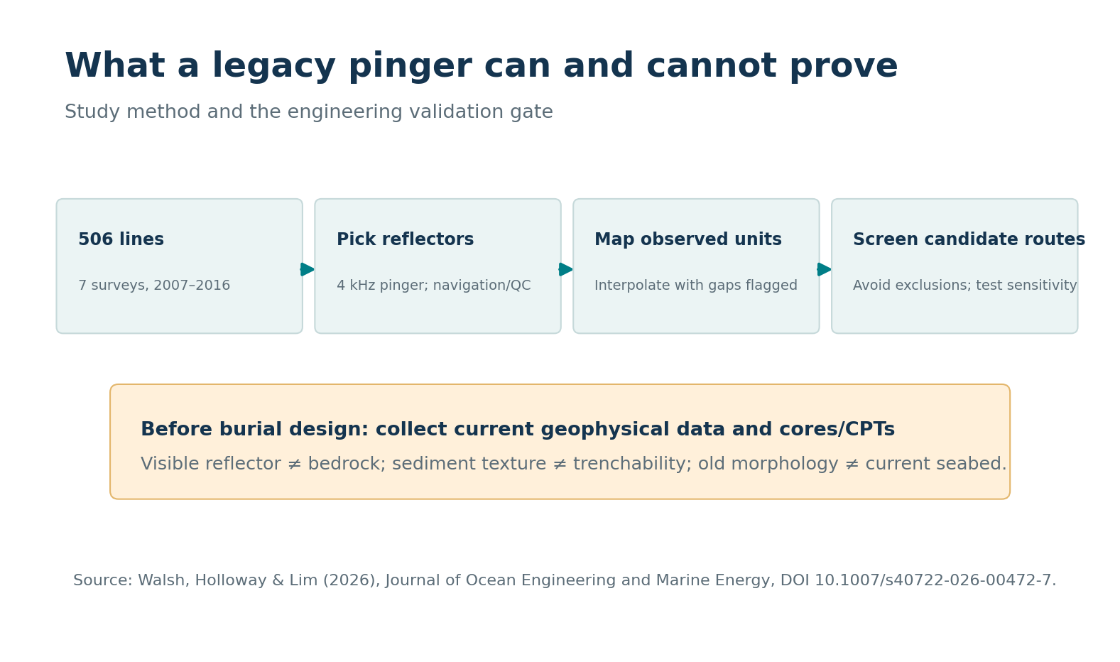 Workflow uses 506 legacy pinger lines for reflector picks and feasibility screening, then requires current geophysical surveys and geotechnical validation before burial design.