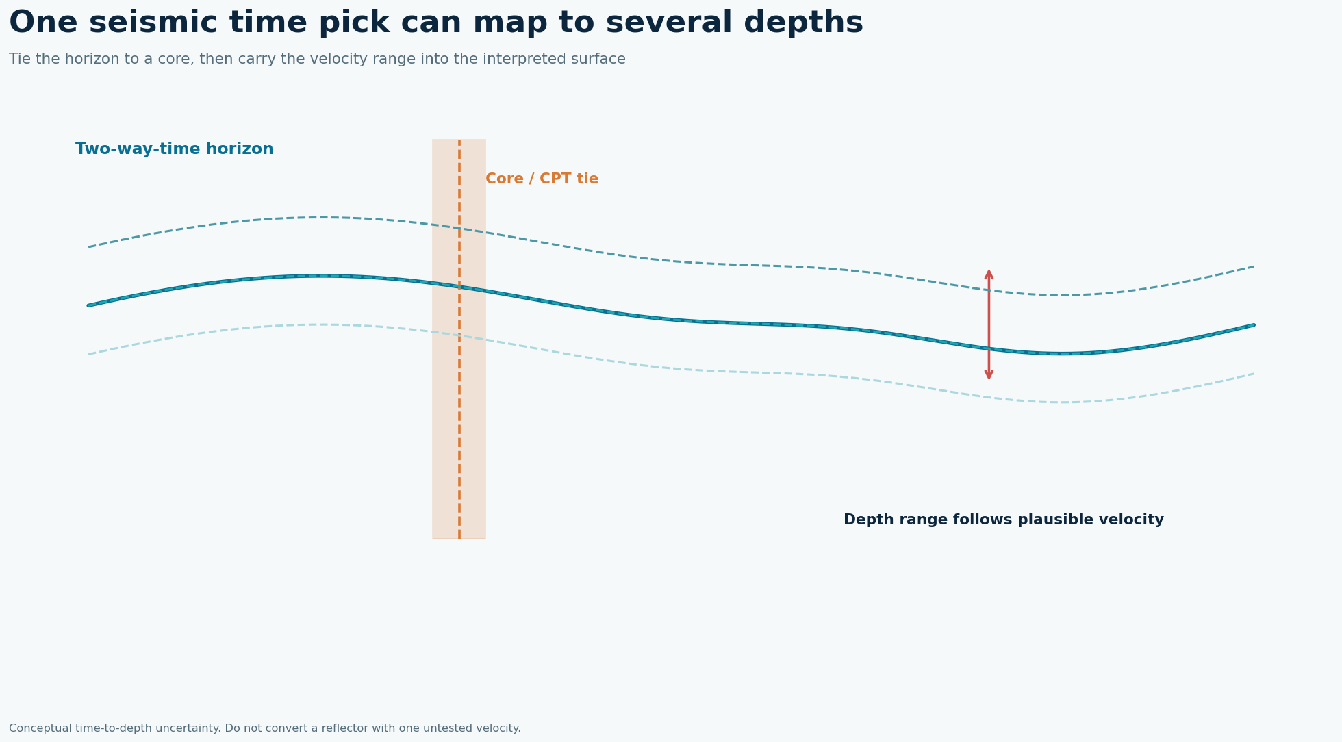 Conceptual two-way-time seismic horizon tied to a core with a range of possible depth conversions