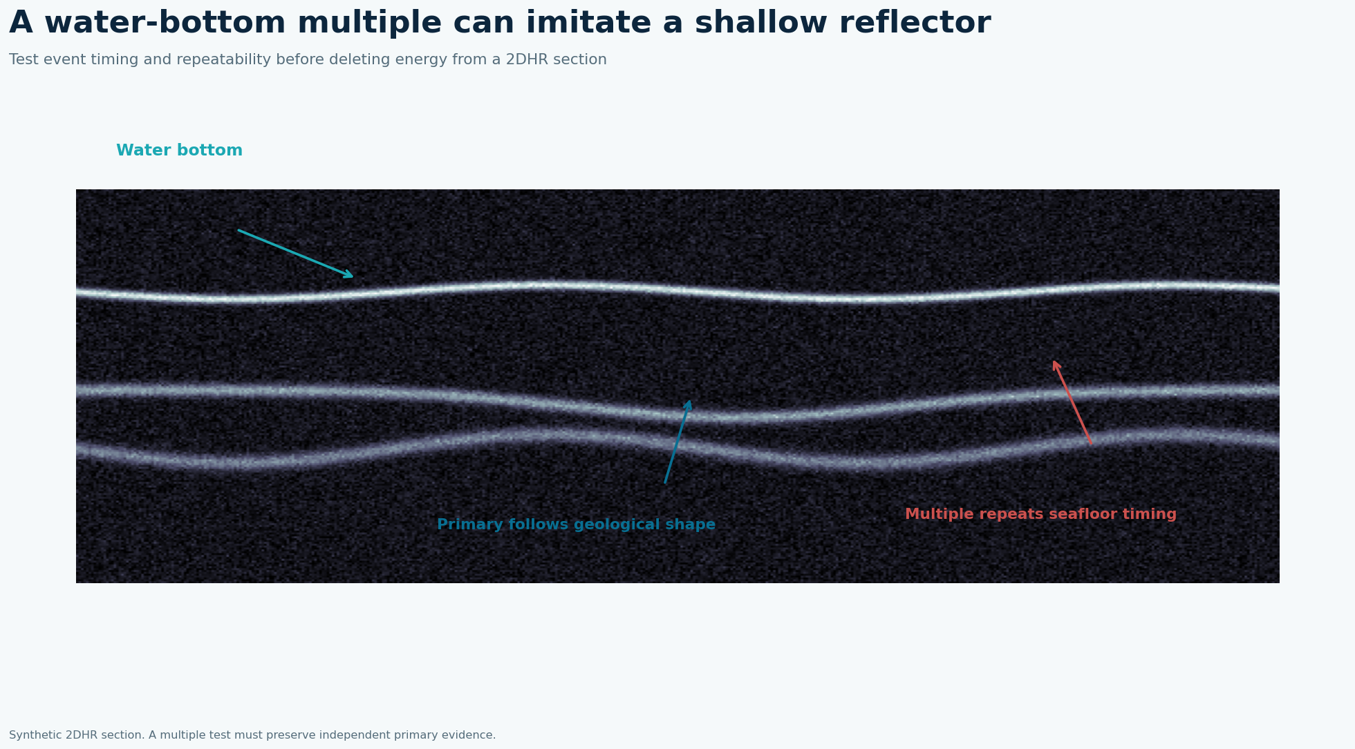 Synthetic 2DHR seismic section distinguishing a shaped primary reflector from a seabed-related multiple
