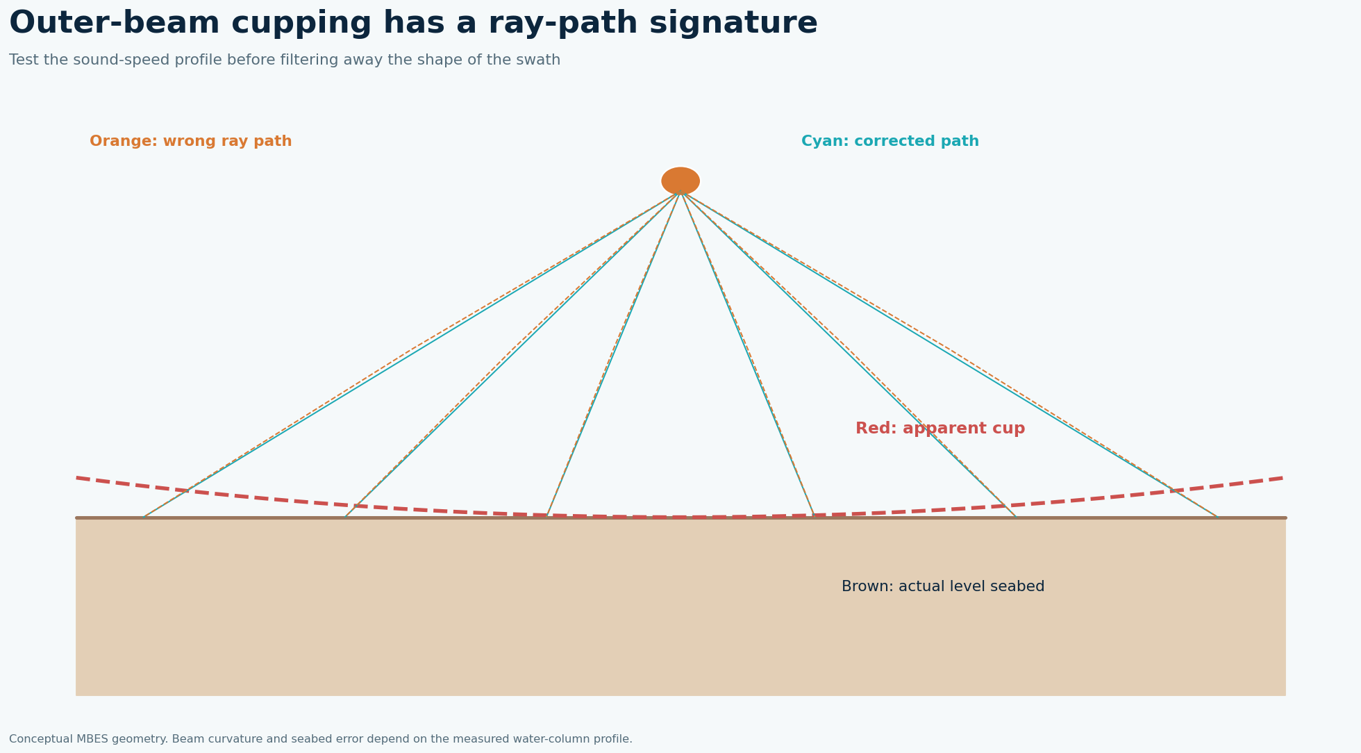 Multibeam ray paths through correct and incorrect sound-speed assumptions creating apparent outer-beam cupping