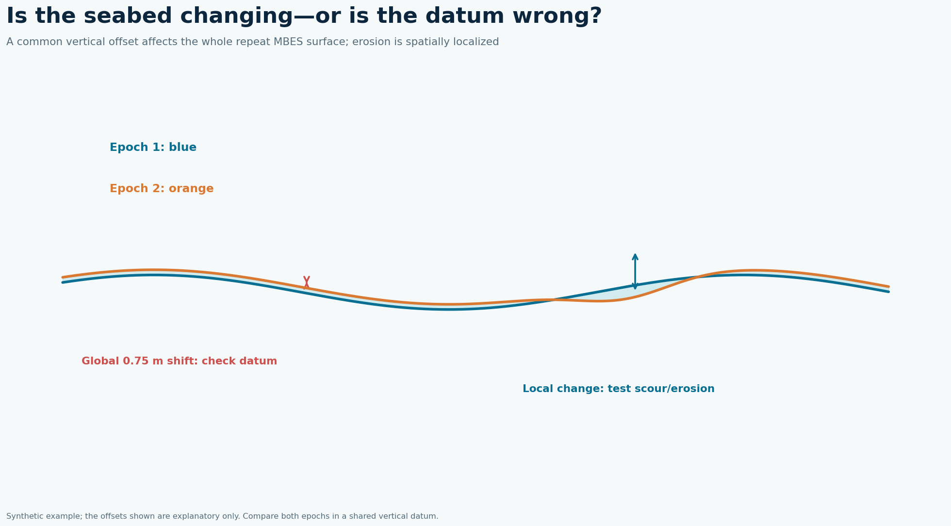 Two multibeam seabed profiles showing a global vertical datum shift and localized true seabed change