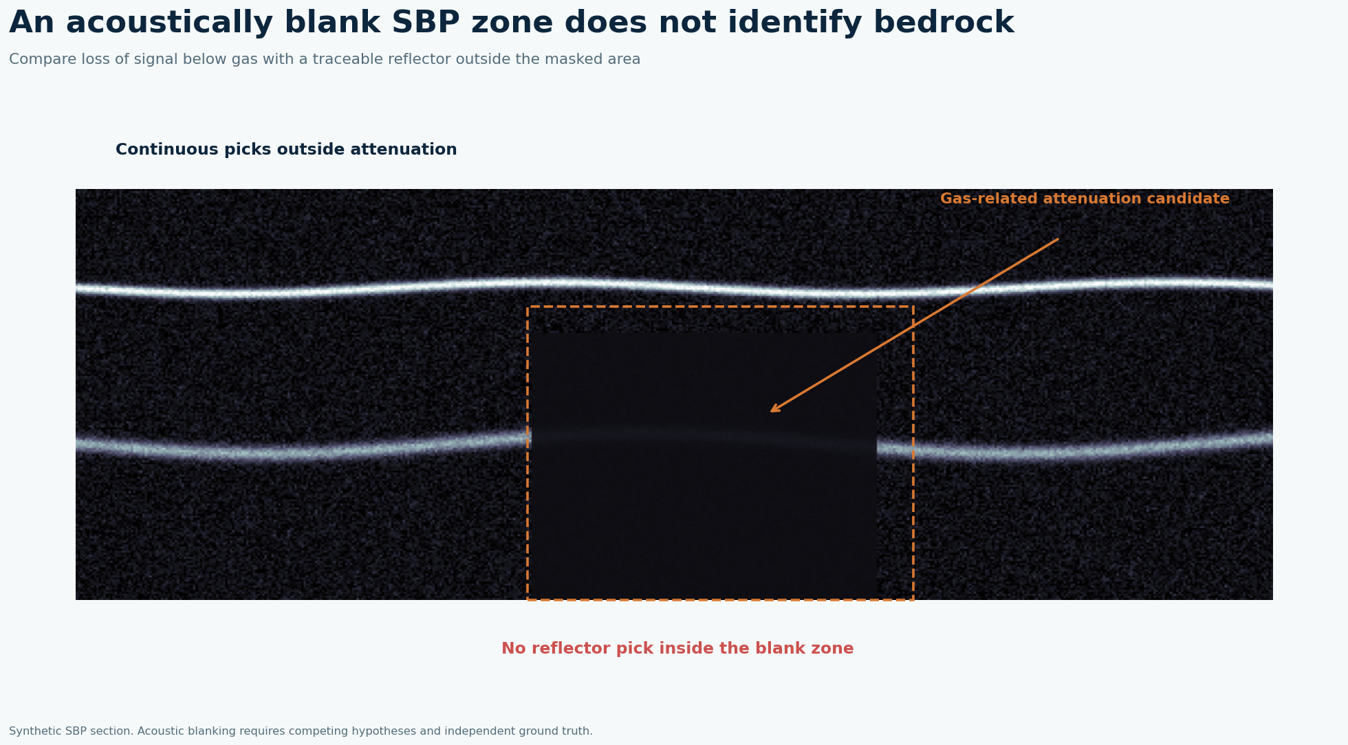 Synthetic sub-bottom profile with an acoustically blank interval below possible shallow gas