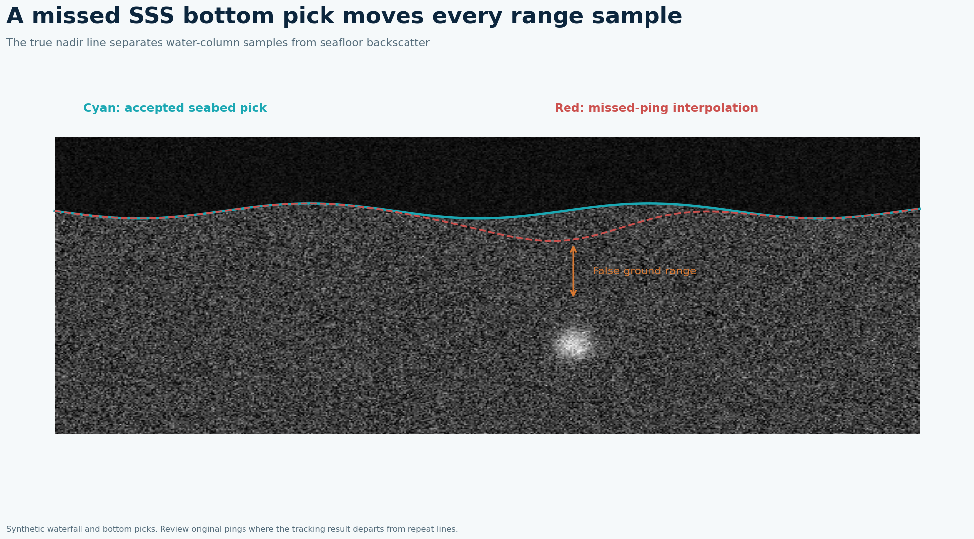Synthetic side-scan sonar waterfall with correct and erroneous bottom tracks around missed pings