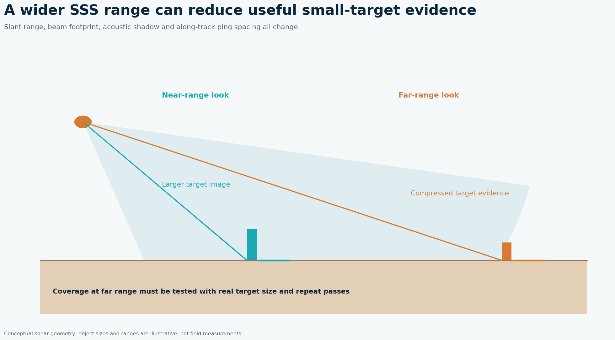 Side-scan sonar near- and far-range beams showing change in target image and acoustic shadow