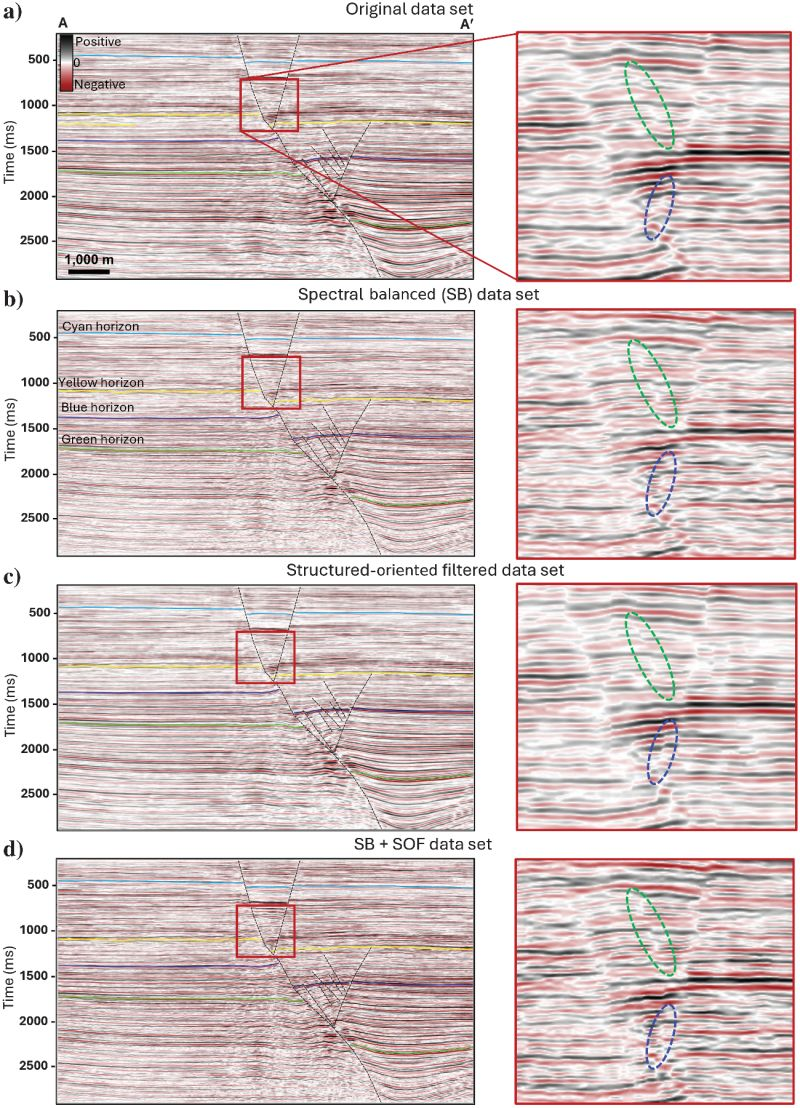 Four-panel seismic comparison along line AA′: original volume, spectrally balanced volume, structure-oriented filtered volume, and the combined SB plus SOF result. Green and blue ellipses mark two fault examples.